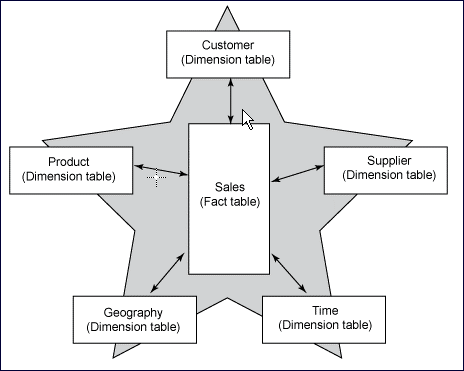 Star schema